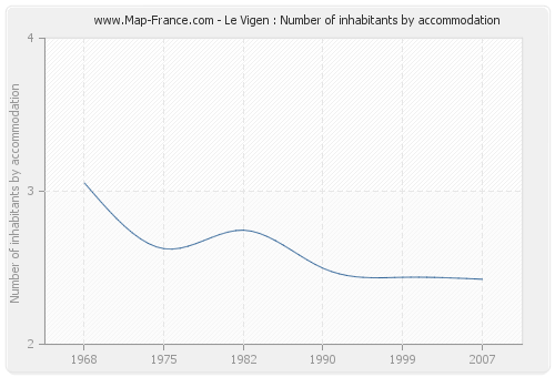Le Vigen : Number of inhabitants by accommodation
